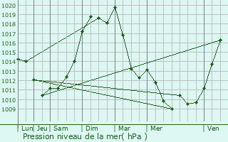 Graphe de la pression atmosphrique prvue pour Nassigny