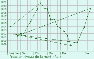 Graphe de la pression atmosphrique prvue pour Grisolles