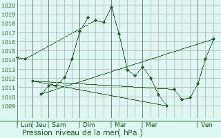 Graphe de la pression atmosphrique prvue pour Buxires-les-Mines