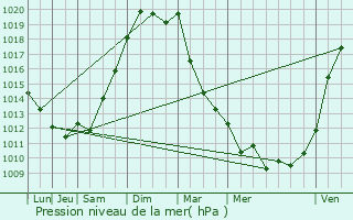 Graphe de la pression atmosphrique prvue pour Saint-Laurent-Mdoc