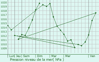 Graphe de la pression atmosphrique prvue pour Avensan