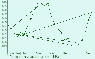 Graphe de la pression atmosphrique prvue pour Listrac-Mdoc