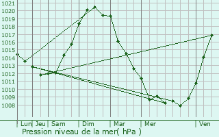 Graphe de la pression atmosphrique prvue pour le-d