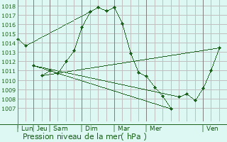 Graphe de la pression atmosphrique prvue pour Maurecourt