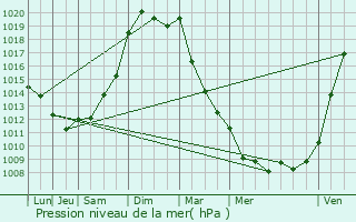 Graphe de la pression atmosphrique prvue pour Saint-Sigismond