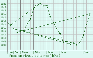 Graphe de la pression atmosphrique prvue pour Clavette
