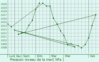 Graphe de la pression atmosphrique prvue pour La Jarne