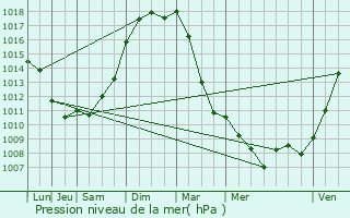 Graphe de la pression atmosphrique prvue pour Carrires-sous-Poissy