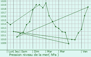 Graphe de la pression atmosphrique prvue pour Villebramar