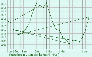 Graphe de la pression atmosphrique prvue pour Saint-Georges-sur-Cher