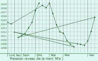 Graphe de la pression atmosphrique prvue pour Tauxigny