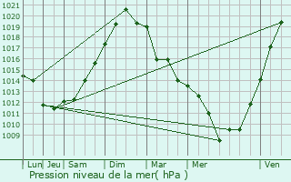 Graphe de la pression atmosphrique prvue pour Cornebarrieu