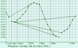 Graphe de la pression atmosphrique prvue pour Colleville-Montgomery