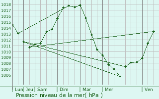 Graphe de la pression atmosphrique prvue pour Bois-Guillaume