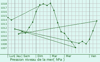 Graphe de la pression atmosphrique prvue pour Plaisir