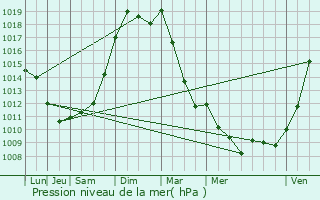 Graphe de la pression atmosphrique prvue pour Cheverny