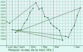 Graphe de la pression atmosphrique prvue pour Malause