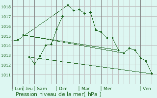 Graphe de la pression atmosphrique prvue pour Porquerolles