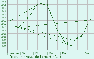 Graphe de la pression atmosphrique prvue pour Douville-en-Auge