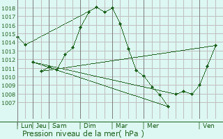 Graphe de la pression atmosphrique prvue pour Omerville