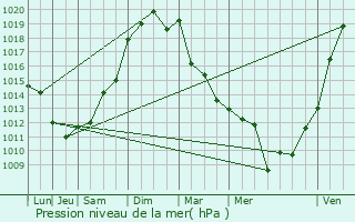 Graphe de la pression atmosphrique prvue pour Estillac
