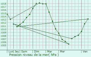 Graphe de la pression atmosphrique prvue pour Pierrefitte-en-Auge