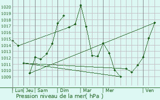 Graphe de la pression atmosphrique prvue pour Saint-Merd-la-Breuille