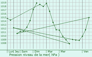 Graphe de la pression atmosphrique prvue pour Boisseau