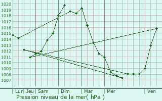 Graphe de la pression atmosphrique prvue pour Saumur