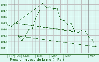 Graphe de la pression atmosphrique prvue pour Ile du Levant