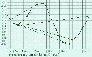 Graphe de la pression atmosphrique prvue pour Donville-les-Bains