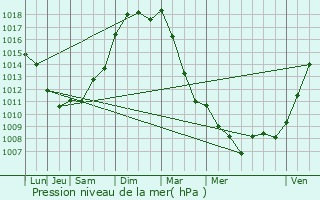 Graphe de la pression atmosphrique prvue pour Nogent-le-Roi