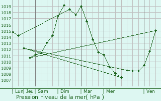 Graphe de la pression atmosphrique prvue pour Artins
