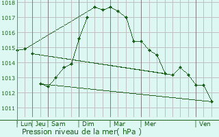 Graphe de la pression atmosphrique prvue pour Toulon