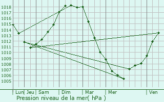 Graphe de la pression atmosphrique prvue pour Ouville-la-Bien-Tourne