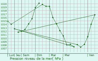 Graphe de la pression atmosphrique prvue pour Saint-Cyr-en-Talmondais