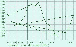 Graphe de la pression atmosphrique prvue pour Illiers-Combray