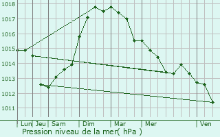 Graphe de la pression atmosphrique prvue pour La Farlde