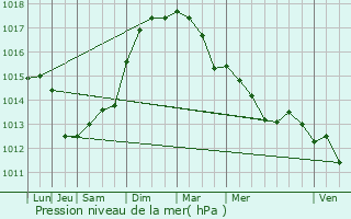 Graphe de la pression atmosphrique prvue pour Le Beausset