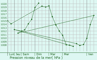 Graphe de la pression atmosphrique prvue pour Monsireigne