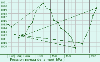 Graphe de la pression atmosphrique prvue pour Auch