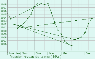 Graphe de la pression atmosphrique prvue pour Villy-lez-Falaise