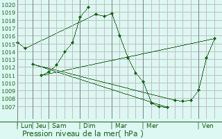 Graphe de la pression atmosphrique prvue pour Beaucouz