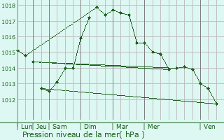 Graphe de la pression atmosphrique prvue pour Cogolin