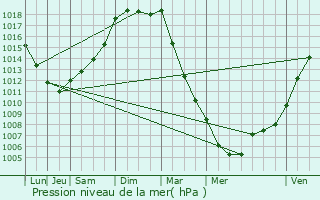 Graphe de la pression atmosphrique prvue pour Pierres