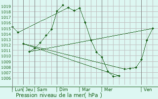 Graphe de la pression atmosphrique prvue pour Bazougers