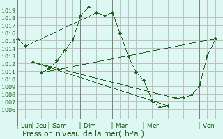 Graphe de la pression atmosphrique prvue pour Chteau-Gontier