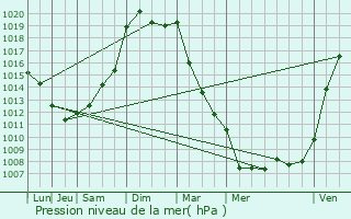 Graphe de la pression atmosphrique prvue pour Les Herbiers