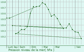 Graphe de la pression atmosphrique prvue pour Forcalqueiret