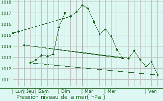 Graphe de la pression atmosphrique prvue pour Saint-Zacharie